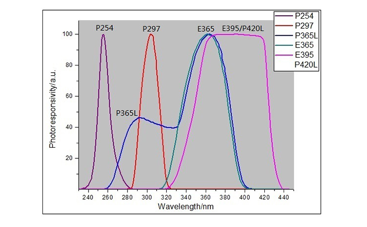 紫外輻照計(jì)響應(yīng)曲線