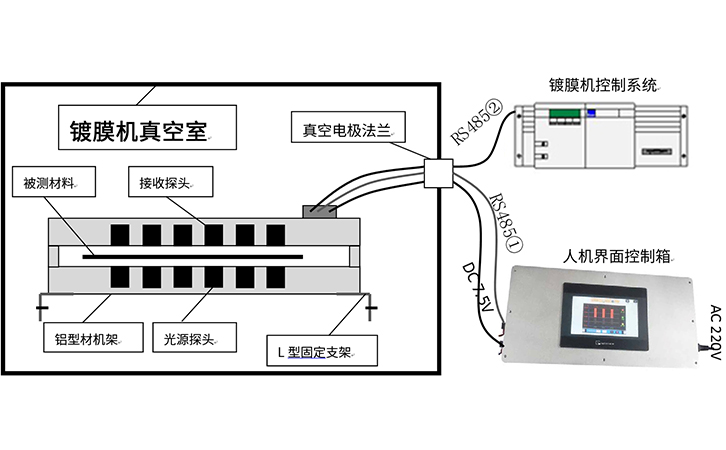 真空鍍膜在線光密度測試儀組成