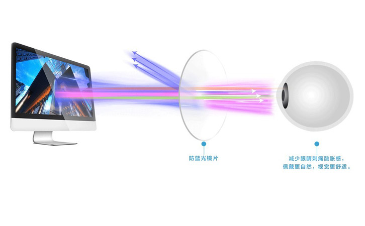防藍光原理