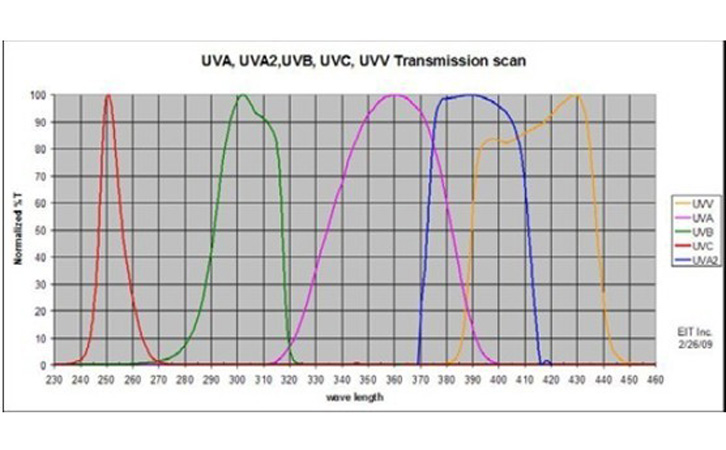 某四通道儀器接收光譜曲線圖 某四通道儀器接收光譜曲線圖