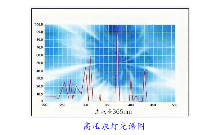 高壓汞燈光譜圖 高壓汞燈光譜圖